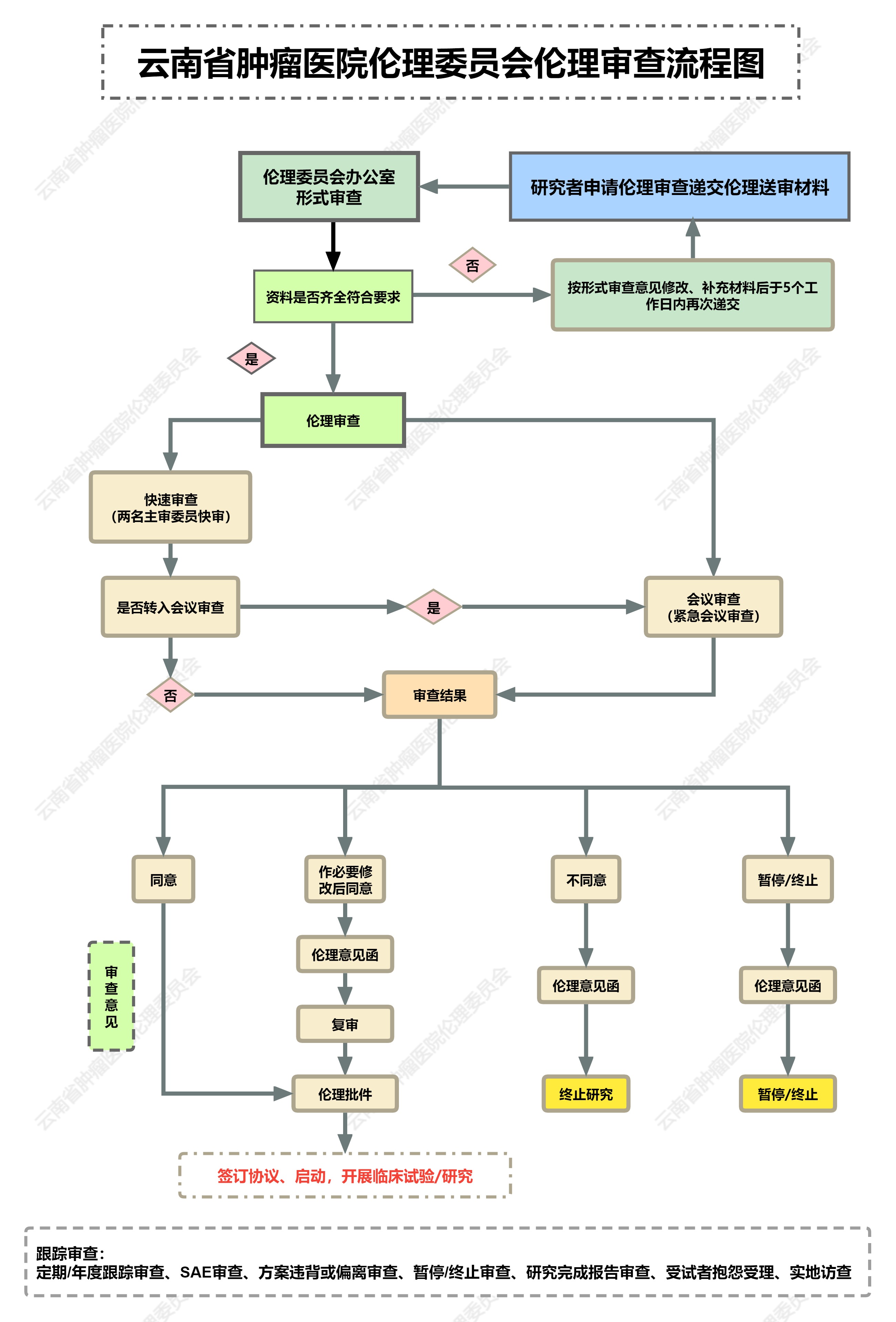 5.伦理委员会伦理审查流程图20230822-修订